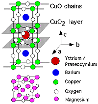 Einheitszellen von YBa2Cu3O7, PrBa2Cu3O7 und MgO.