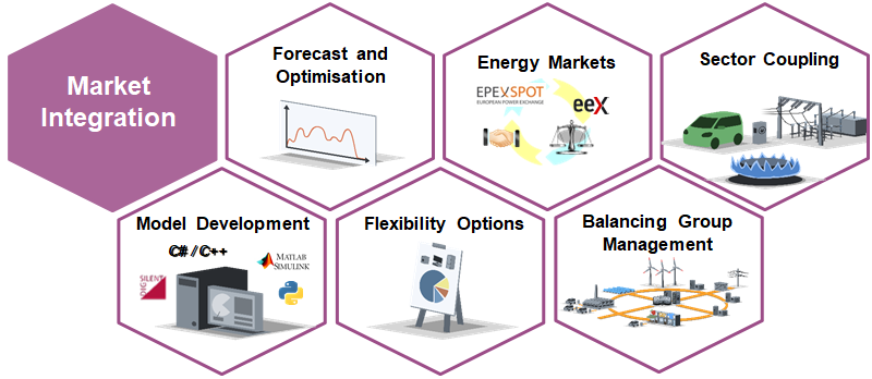 Tiles market integration