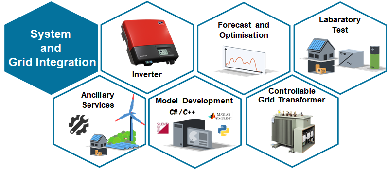 System and Grid Integration