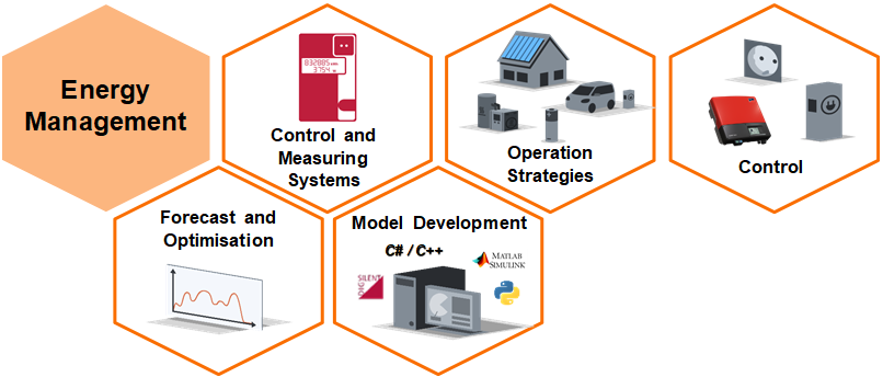 Overview Energy Management