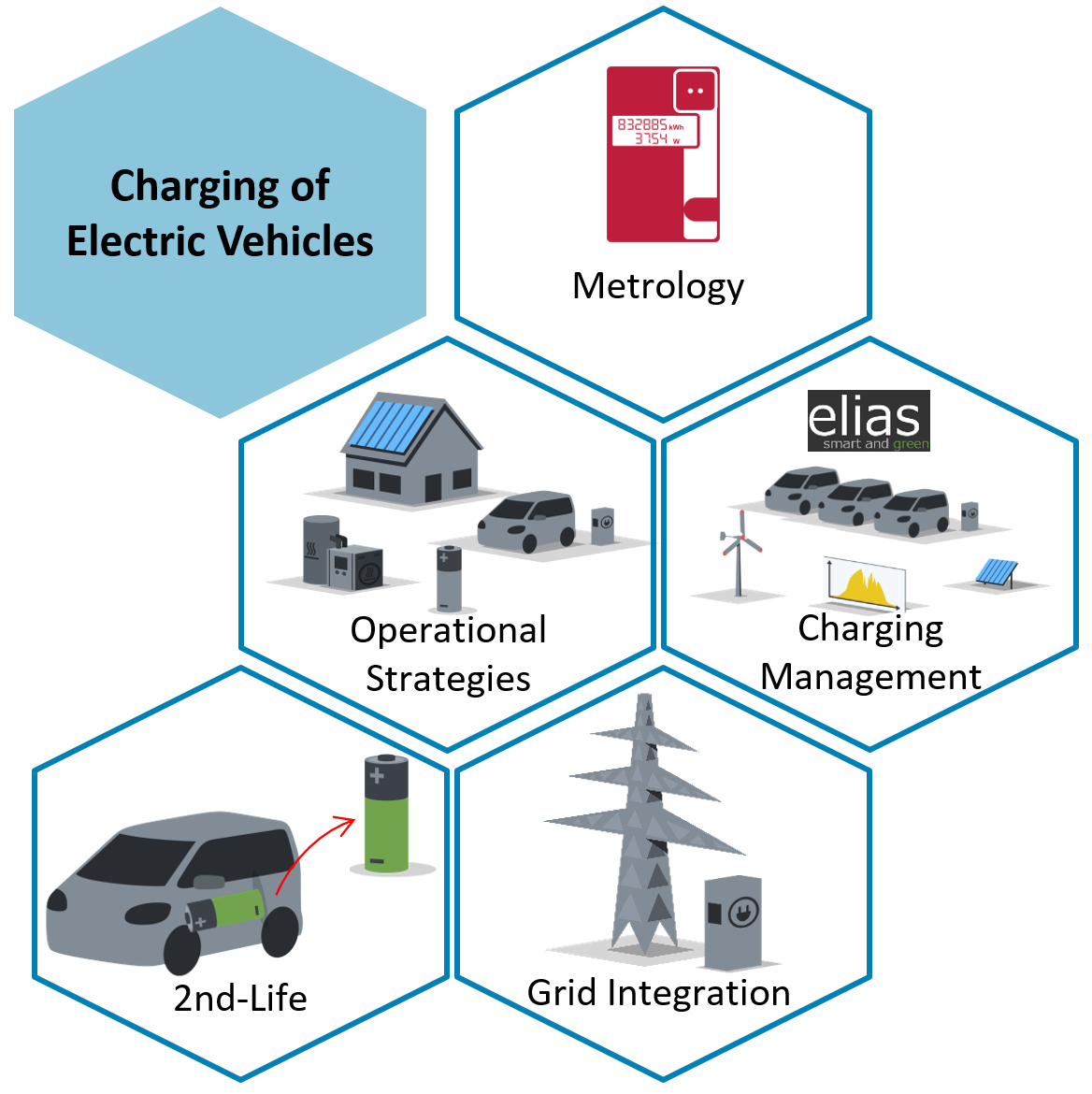Charging of electric vehicles