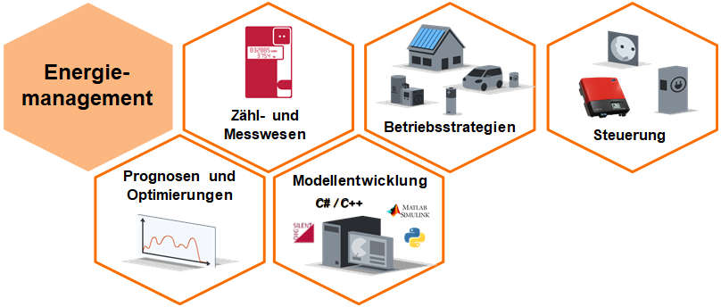 Energiemanagement