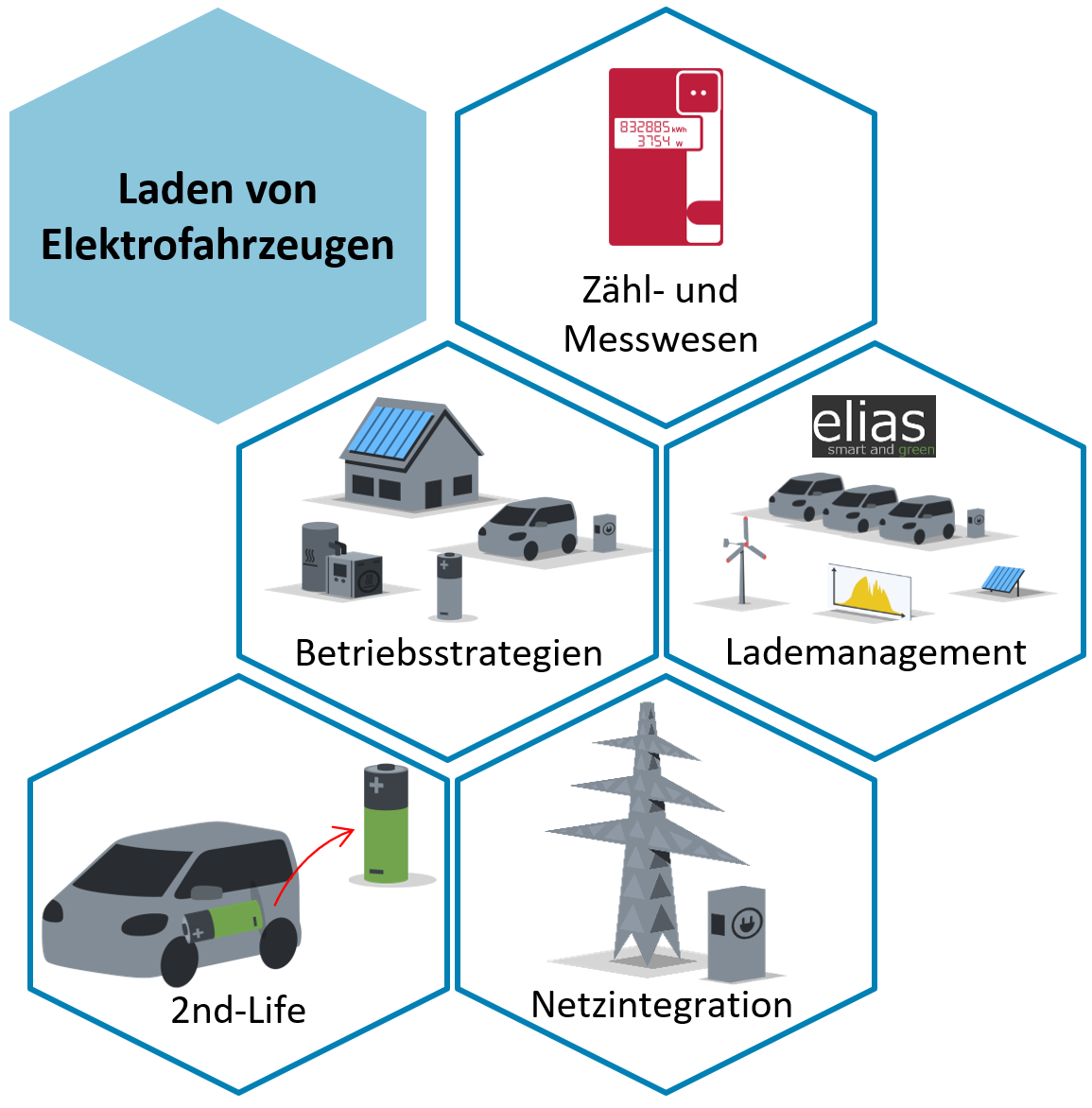 Laden von Elektrofahrzeugen