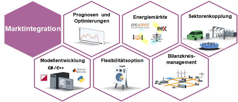 Marktintegration