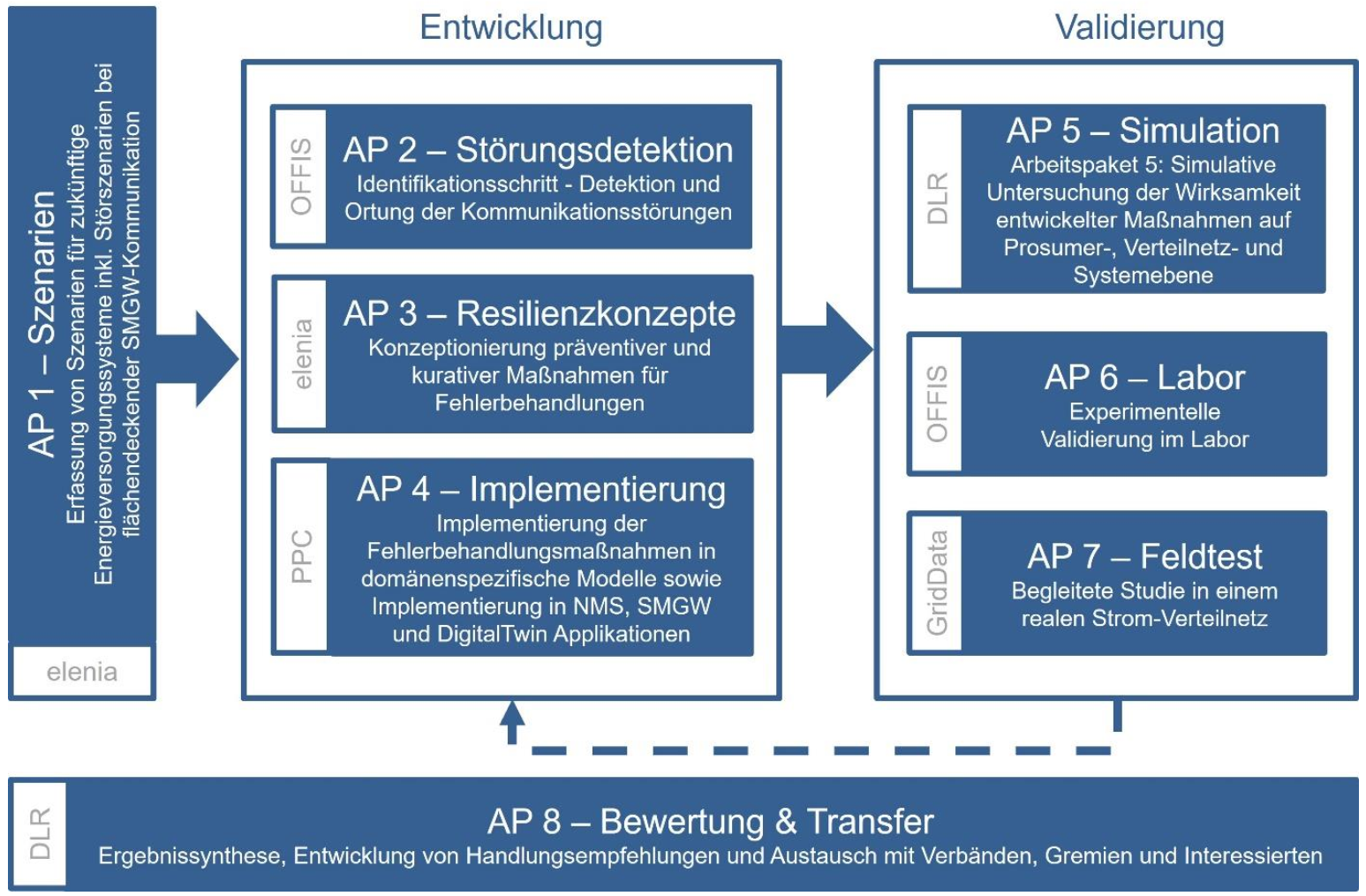 Projektstruktur