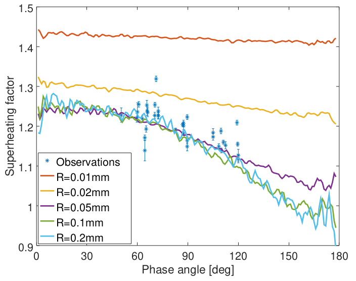 Messungen und Modelle der Wechselwirkung von Staub des Rosetta-Zielkometen 67P-Churyumov-Gerasimenko mit elektromagnetischer Strahlung. 