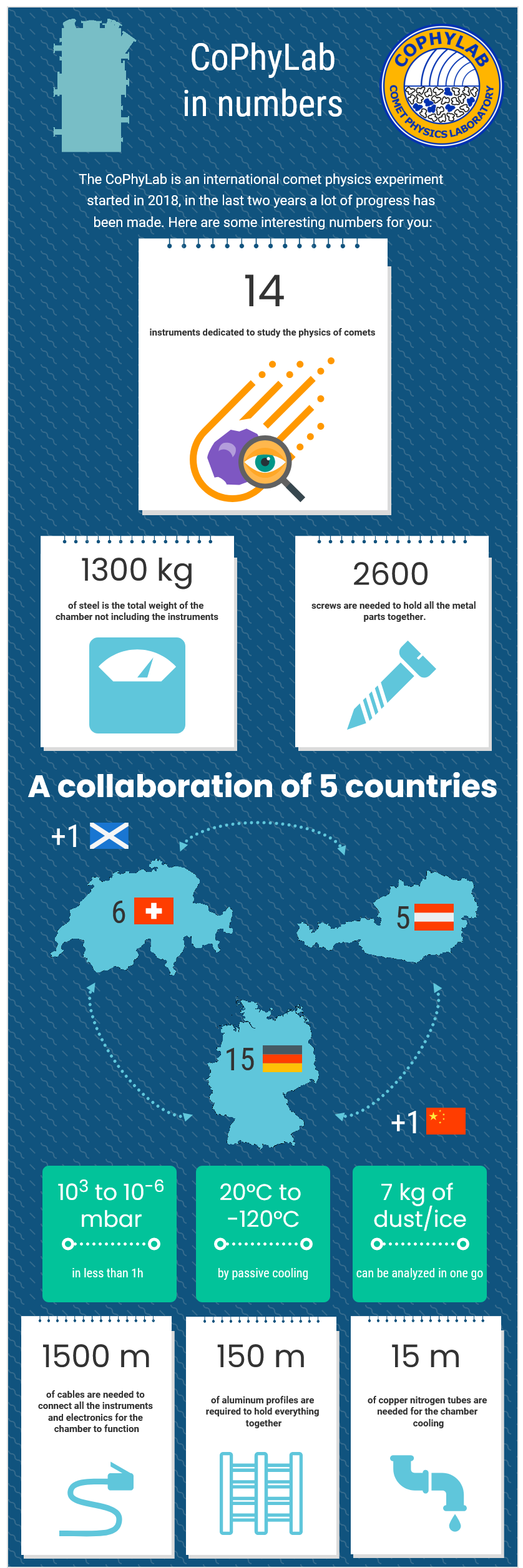 Infografik CoPhyLab in Zahlen
