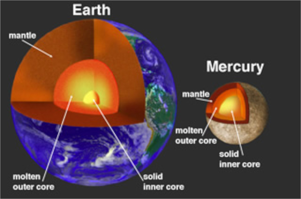 Vergleich des inneren Aufbaus der Erde mit Merkur. Der Merkur hat im Vergleich zur Erde einen relativ großen Eisenkern. Ein Teil des Merkurkerns muss flüssig sein und ermöglicht damit einen Dynamoprozess. Die Größe bzw. die Existenz eines inneren, festen Kerns ist noch völlig ungeklärt.
