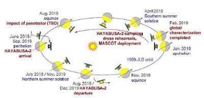 Operational mission phases. 