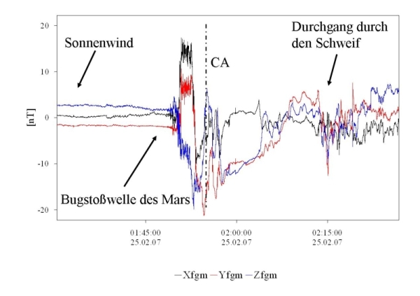 Magnetfeld des Mars, gemessen während des Rosetta Vorbeiflugs im Februar 2007