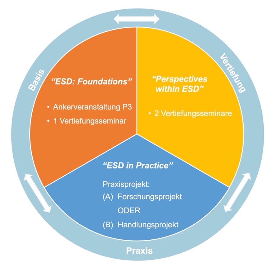 Programmstruktur