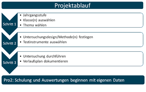 Ablauf der studentischen Forschungsprojekte in der Praxisphase des GHR 300