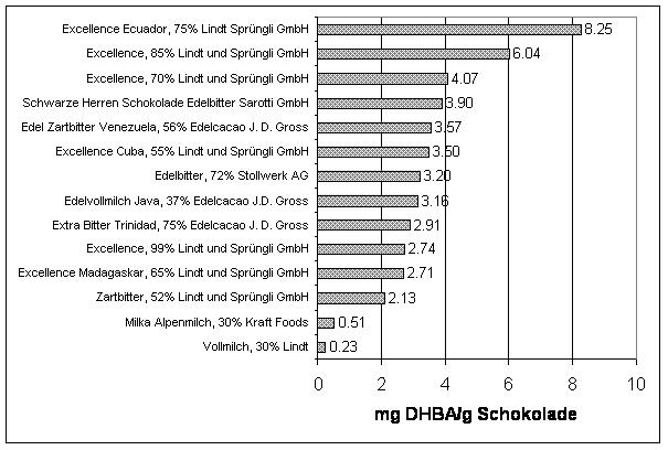 Relative antioxidative Aktivität von Schokoladenproben