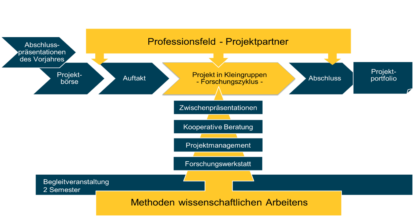 Struktur und Ablauf PM1