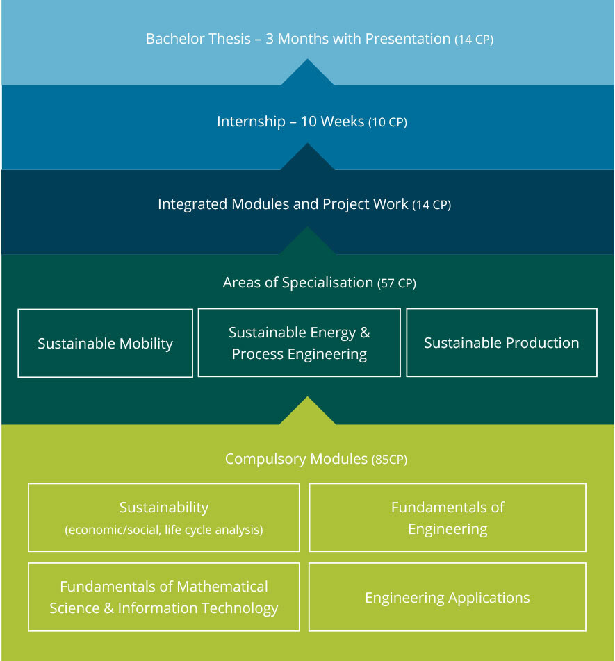 course work structure