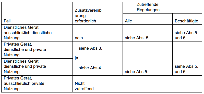Tabelle Anwendungsbereich BYOD
