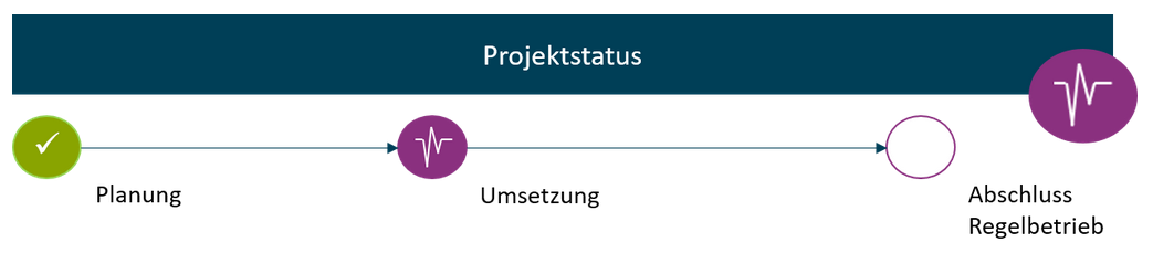 Anzeige aktueller Projektstatus