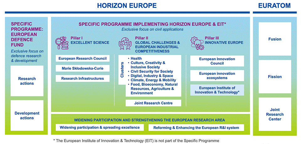 Horizon Europe Tabelle