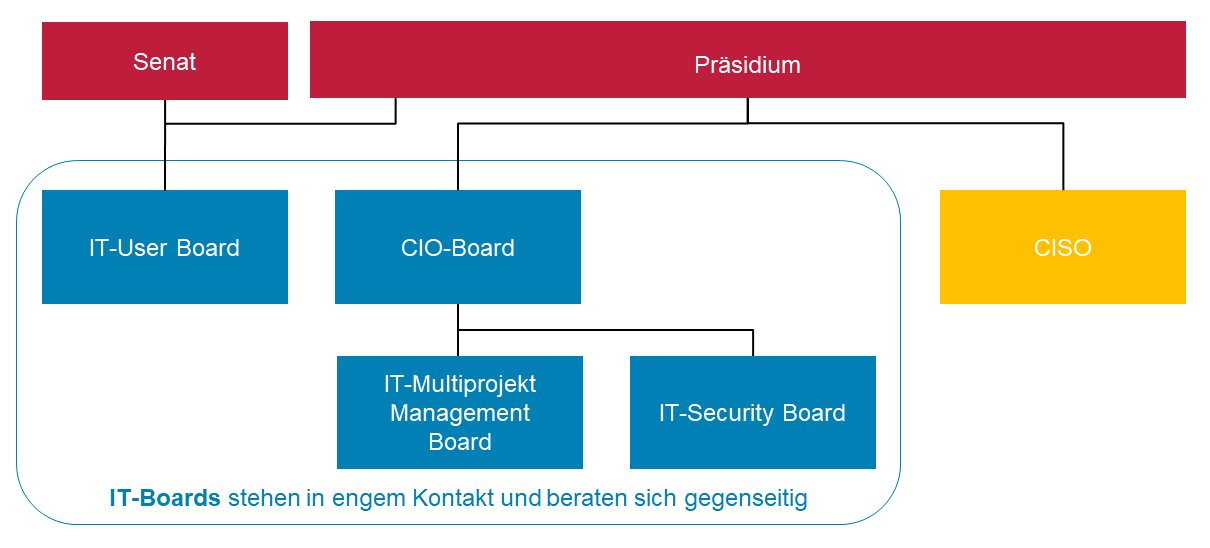 Organigramm der IT Governance der TU Braunschweig
