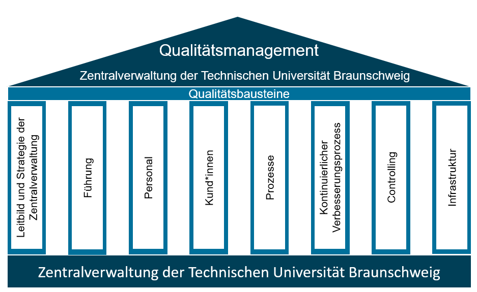 Qualitätsbausteine