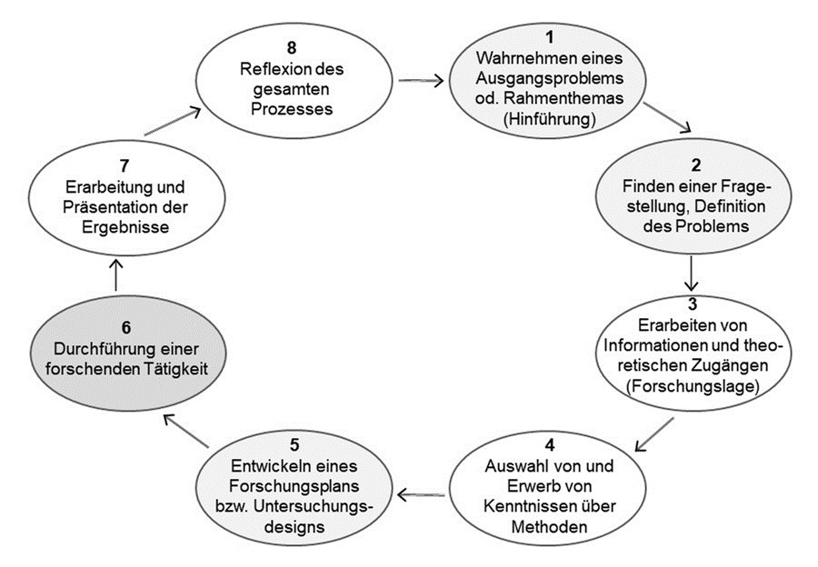 Idealtypischer Forschungsprozess mit acht Schritten im Kreis angeordnet