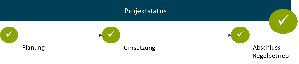 Graphische Darstellung Status des Projekts - Abgeschlossen