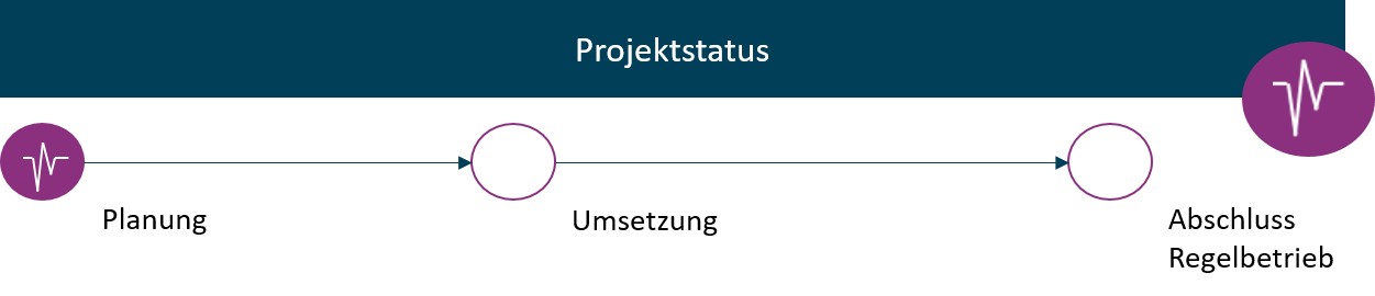 Graphik Darstellung Projektstatus Planungsphase