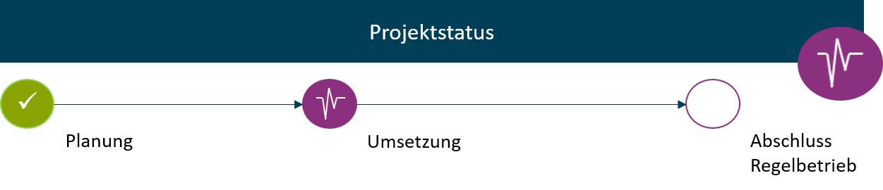 Graphik Statusdarstellung Status in der Umsetzung