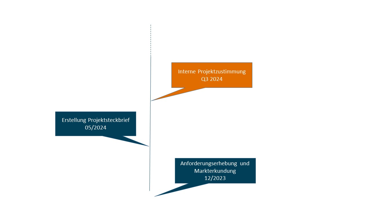 Zeitstrahl Einfühngsplanung digitale Zeiterfassung