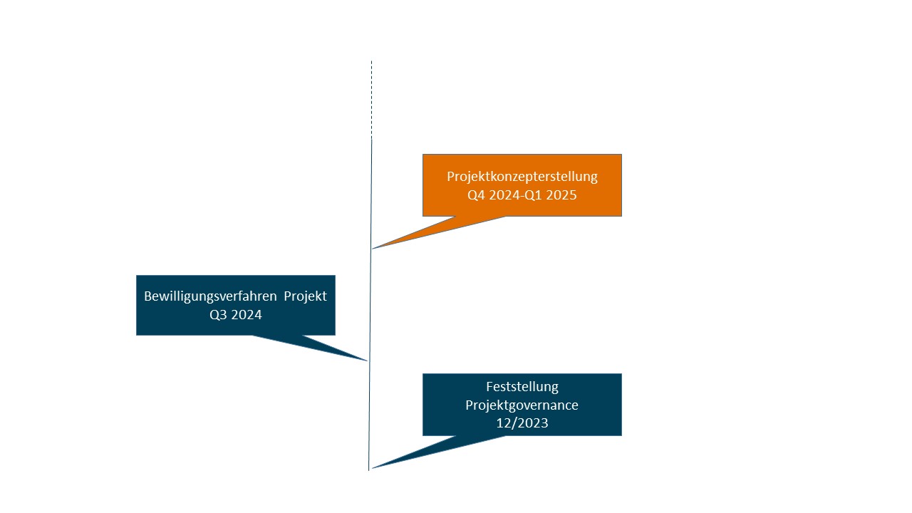 Zeitstrahl Planung SAP S/4 Hana Einführung