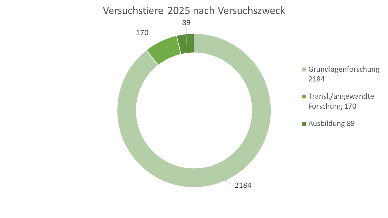 Im Jahr 2025 2184 wurden in der Grundlagenforschung verwendet. In der Translativen/angewandten Forschung waren es 170 und in der Ausbildung 89.