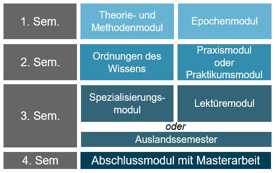 Studienstruktur Master Geschichte