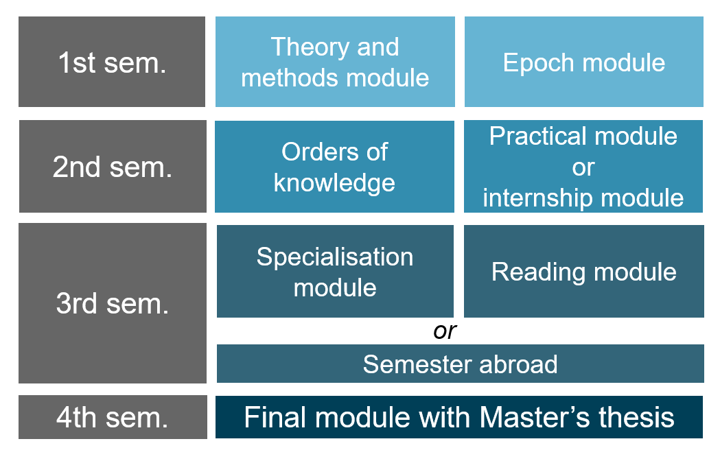 Graphic of the modules