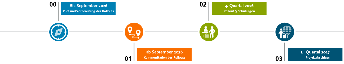 Zeitschiene des Projektes Digitales Reise- und Reisekostenmanagement DiRK