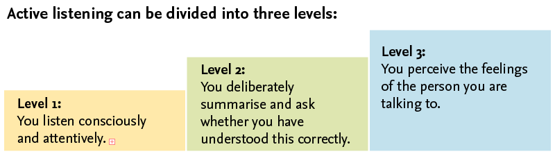 Additional graphic with three colums: level 1, level2 and level 3 of active listening, information also found in the headlines of the text below