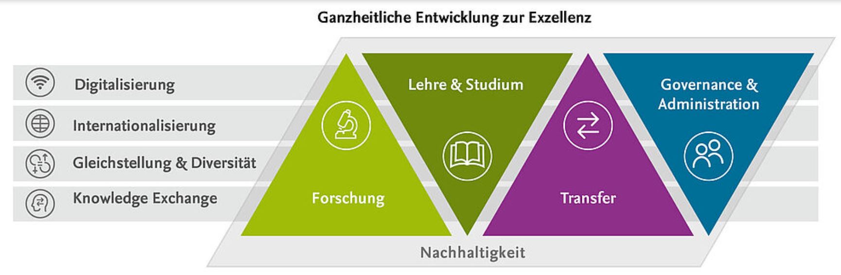 Ganzheitliche Entwicklung zur Exzellenz