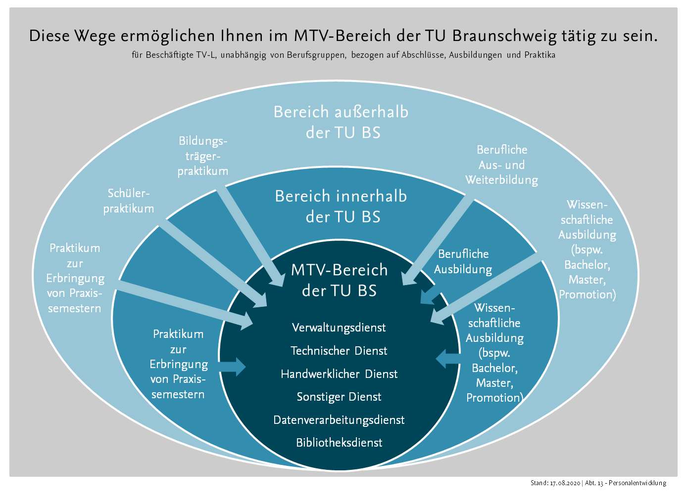 Tätigkeitsbereiche an der TU Braunschweig