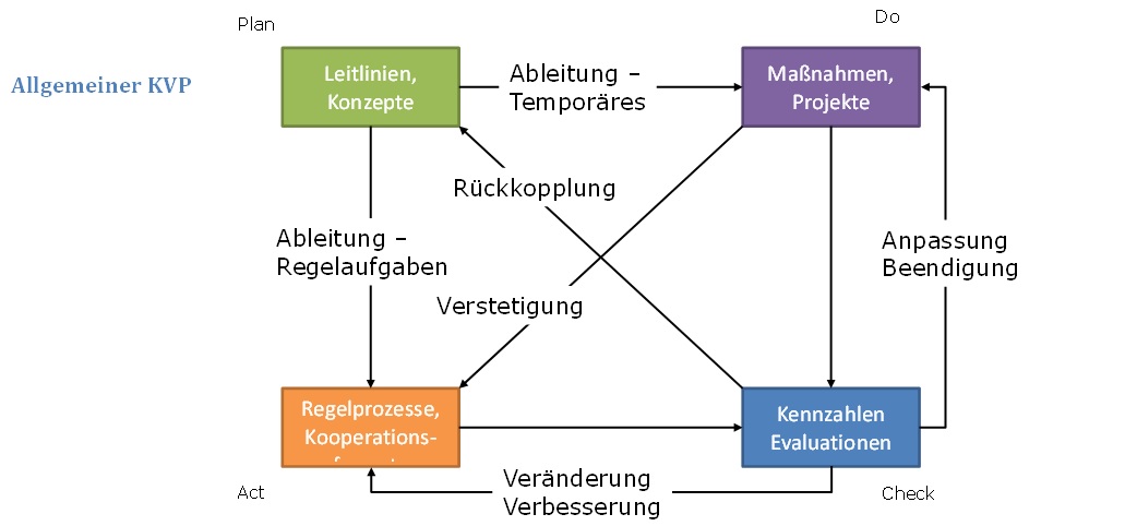KVP Allgemein