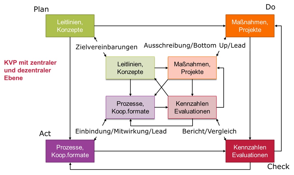 KVP Zentral und Dezentral