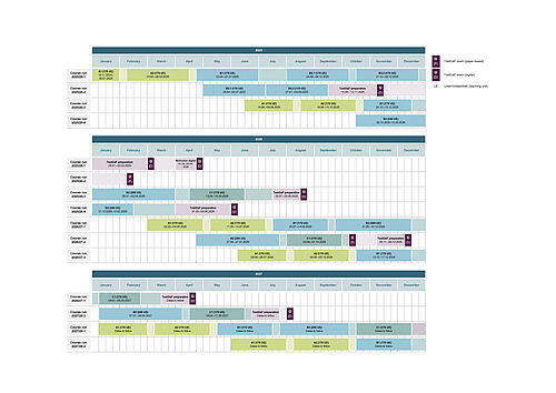 Overview of all courses offered over time.