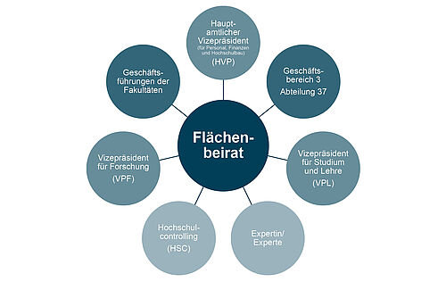 Flächensteuerung Flächenbeirat