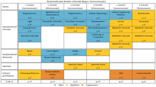 Musterstudienplan für den Start im Sommersemester 