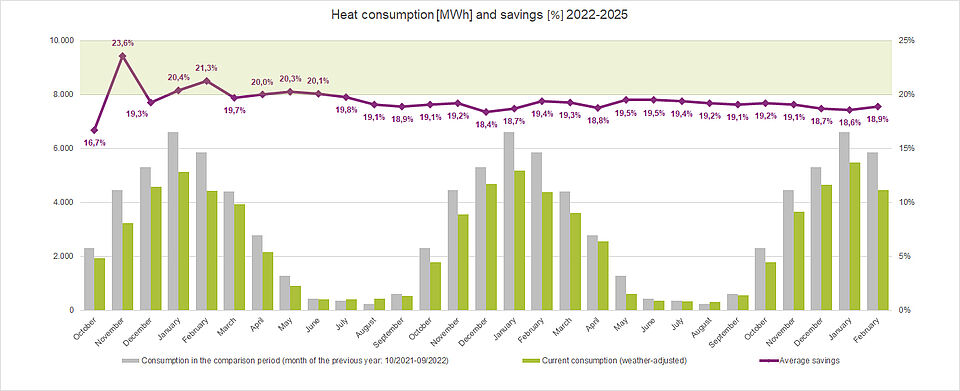 Heat consumption and savings 2022-2025