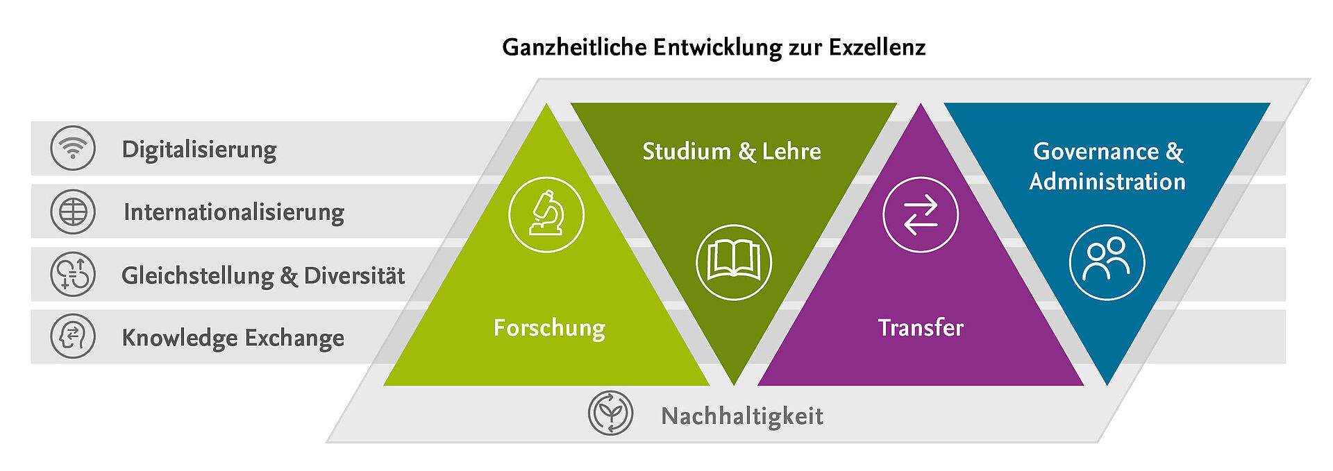 Schema zur ganzheitlichen Exzellenz an der TU