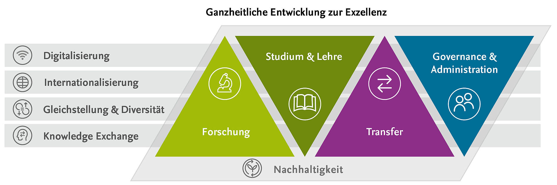 Schema zur ganzheitlichen Exzellenz an der TU