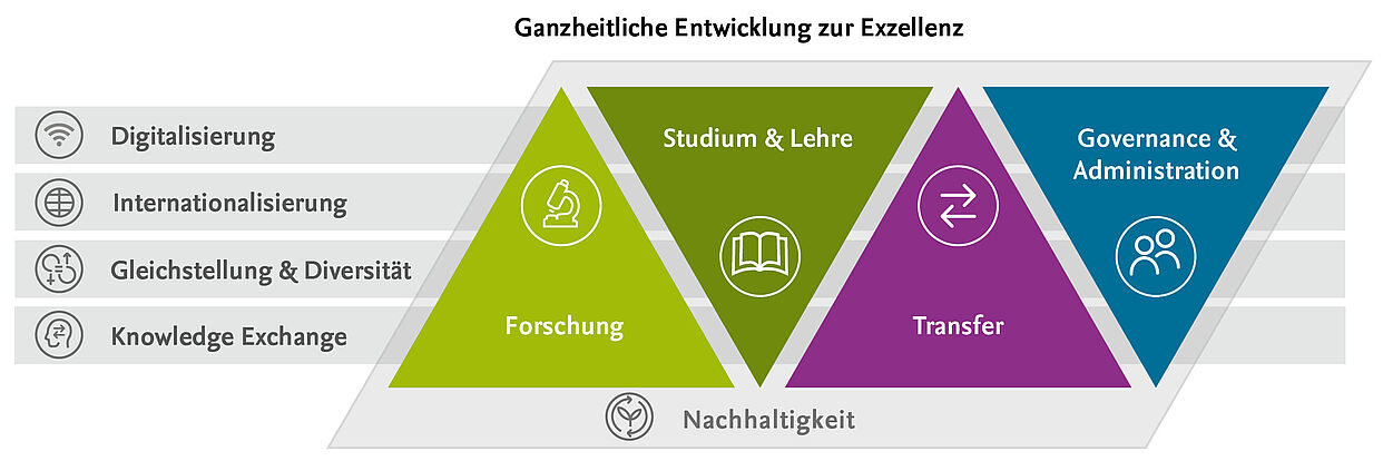 Schema zur ganzheitlichen Exzellenz an der TU 