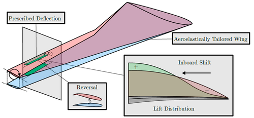 Concept sketch of control surfaces operated in reversed mode