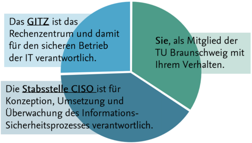 Diagramm IT-Sec TU BS
