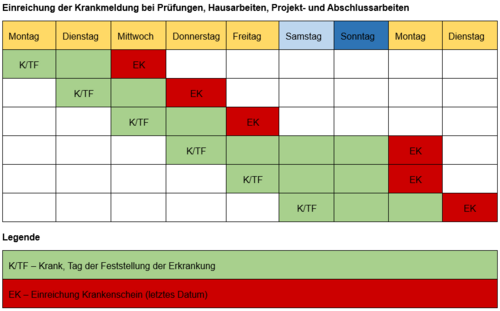 Einreichung Krankmeldung