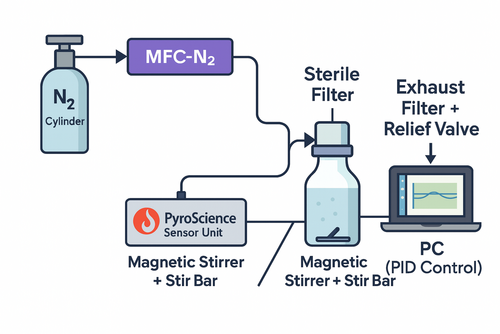 Lab-Scale N₂ MFC Gas Mixing + PyroScience Dissolved Oxygen Control System